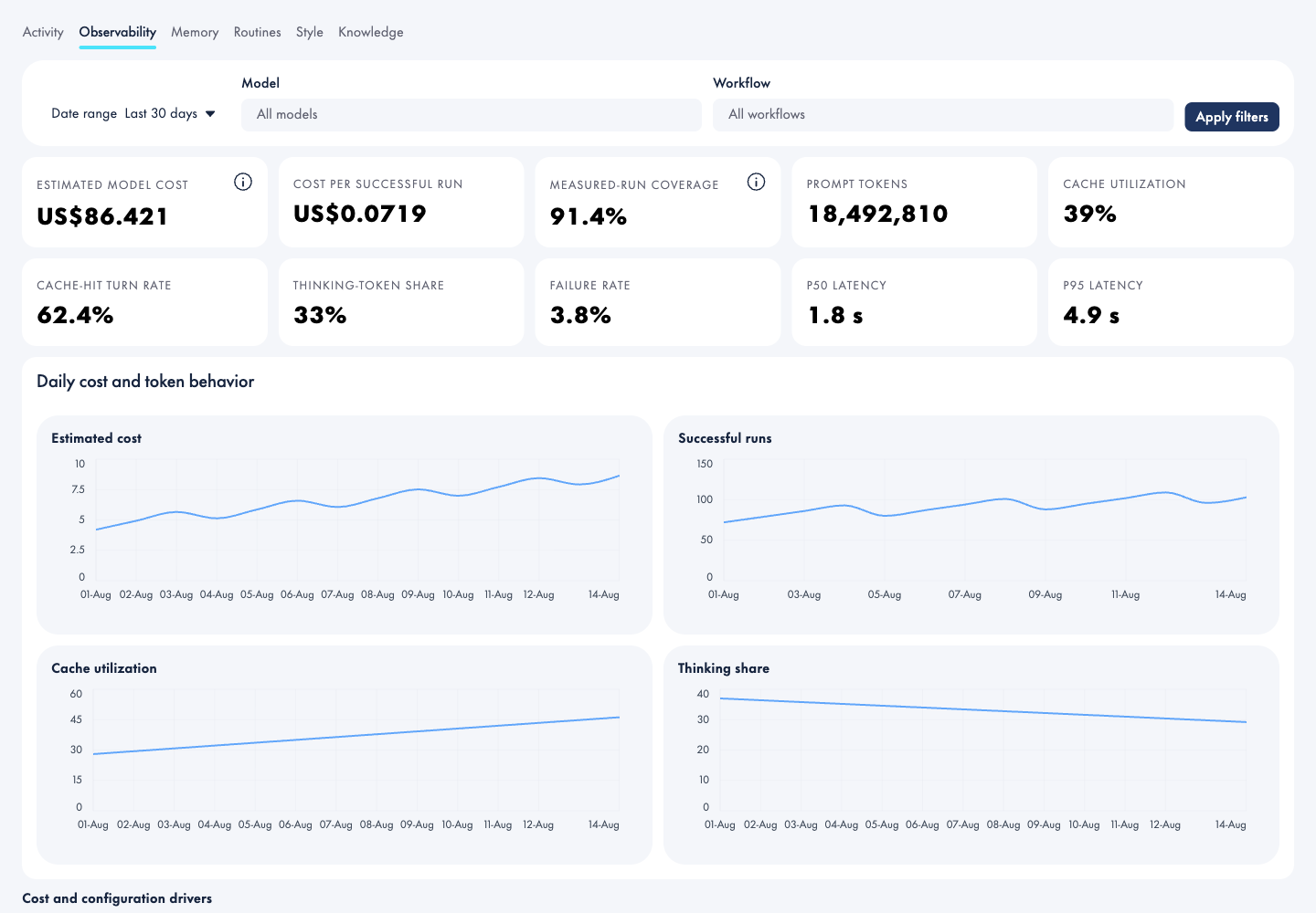 Aura observability interface with cost per successful run, measurement coverage, failure rate, latency, and charts of daily cost and token behavior.